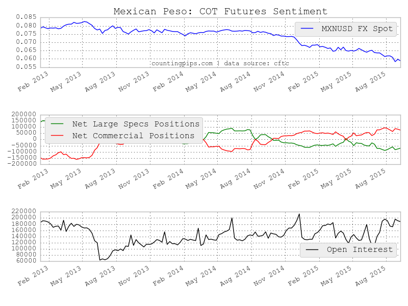 MXN COT Chart