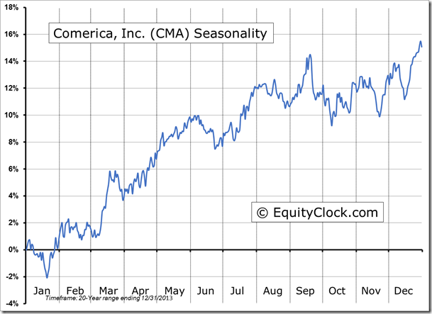 CMA Seasonality Chart