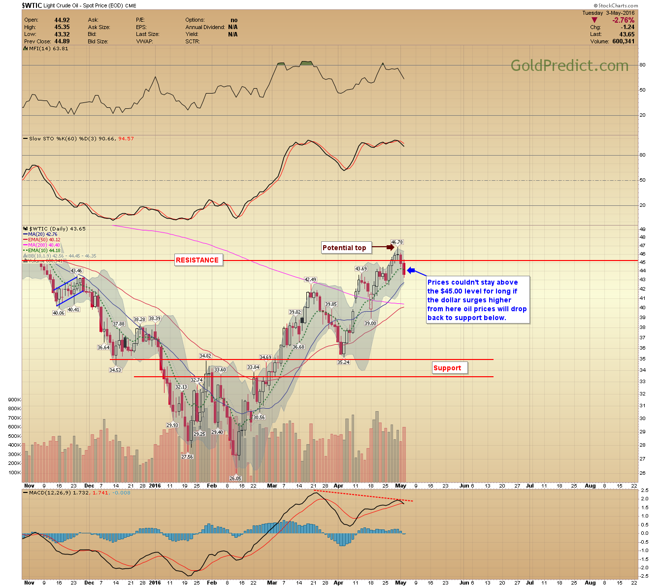 WTIC Daily Chart