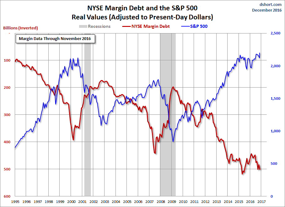 NYSE Margin Debt And The S&P 500 Real Values 2