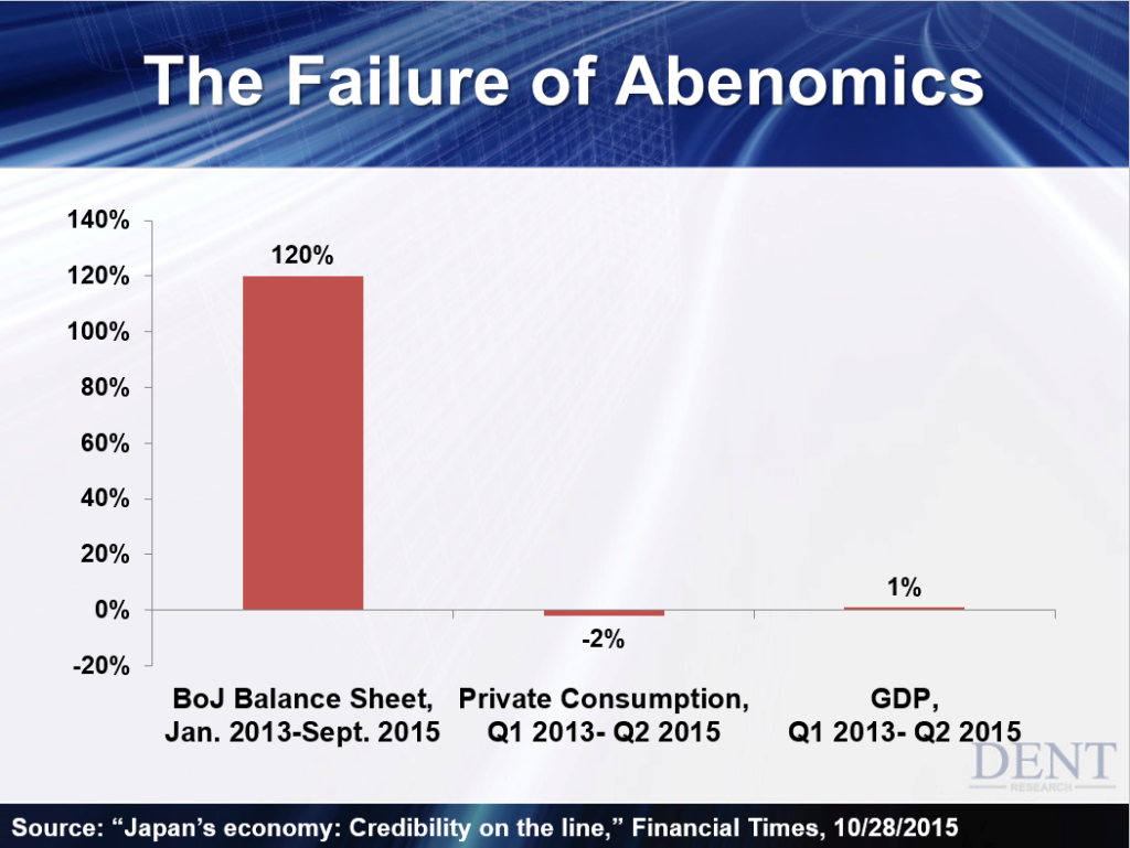The Failure of Abenomics