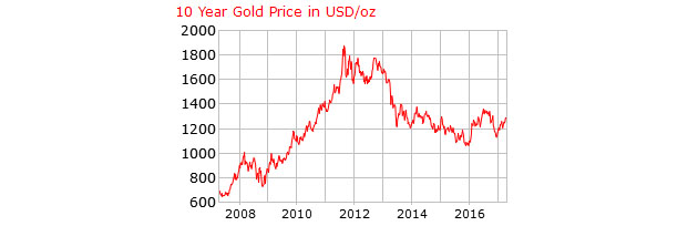 10 YEar GOld Price In USD/Oz