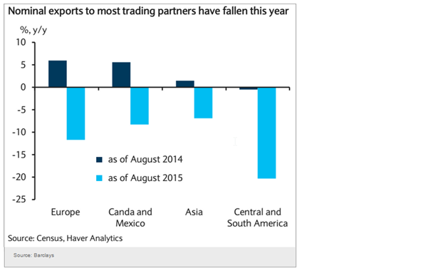 Nominal exports to most trading partners have fallen this year