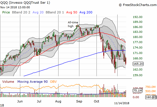 The Invesco QQQ Trust (QQQ) lost another 0.8% and further confirmed its 200DMA breakdown. Next up, the October lows?