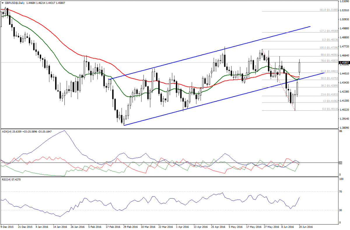 GBP/USD Daily Chart