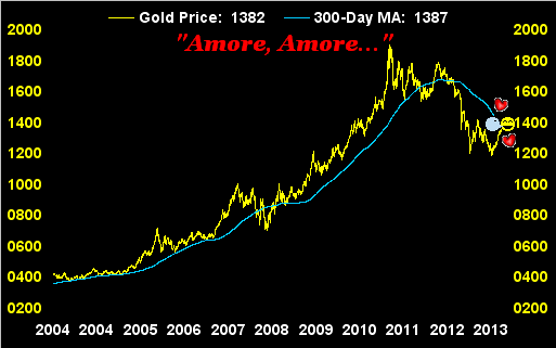 Gold Price