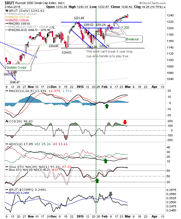 RUT daily Chart