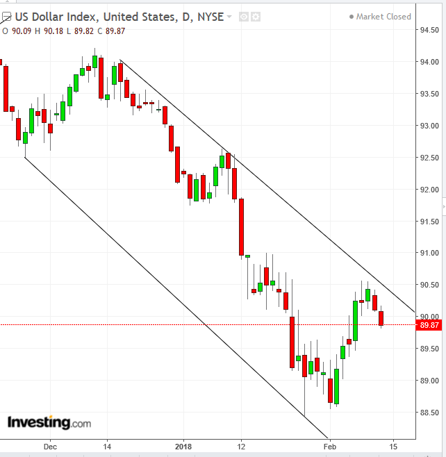 DXY Daily Chart