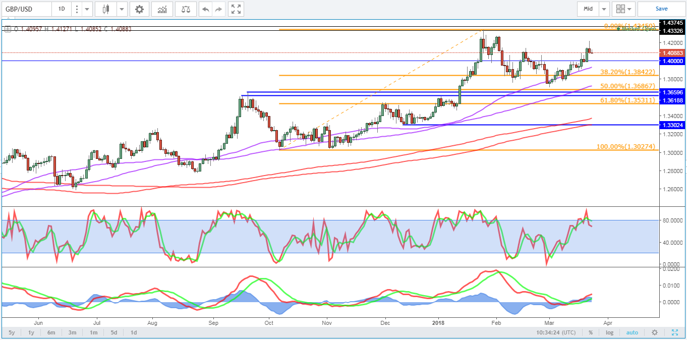 GBP/USD Daily Chart