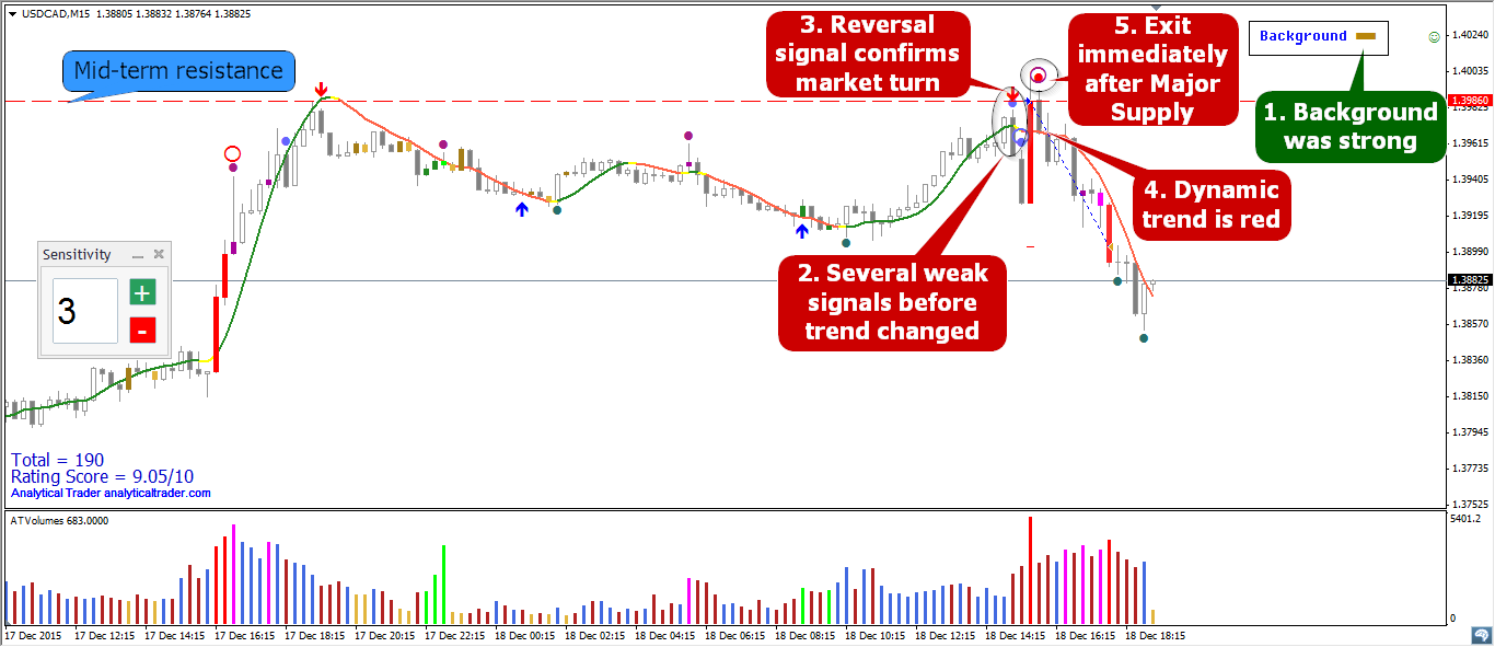 USD/CAD M15 Chart