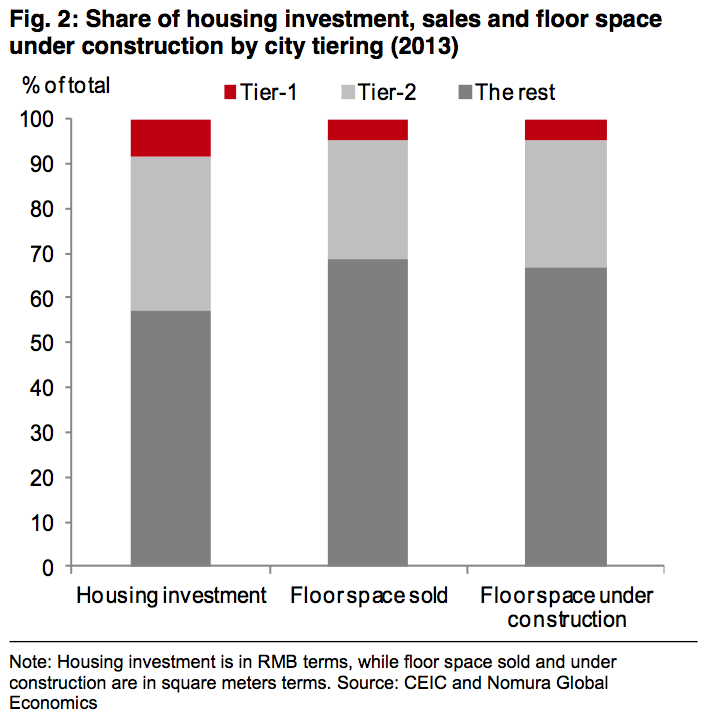 Share of Housing Investment, Space Sold and Conintuing Construction