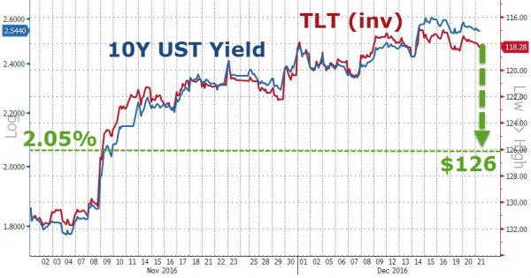 TLT Vs 10 UST Yield