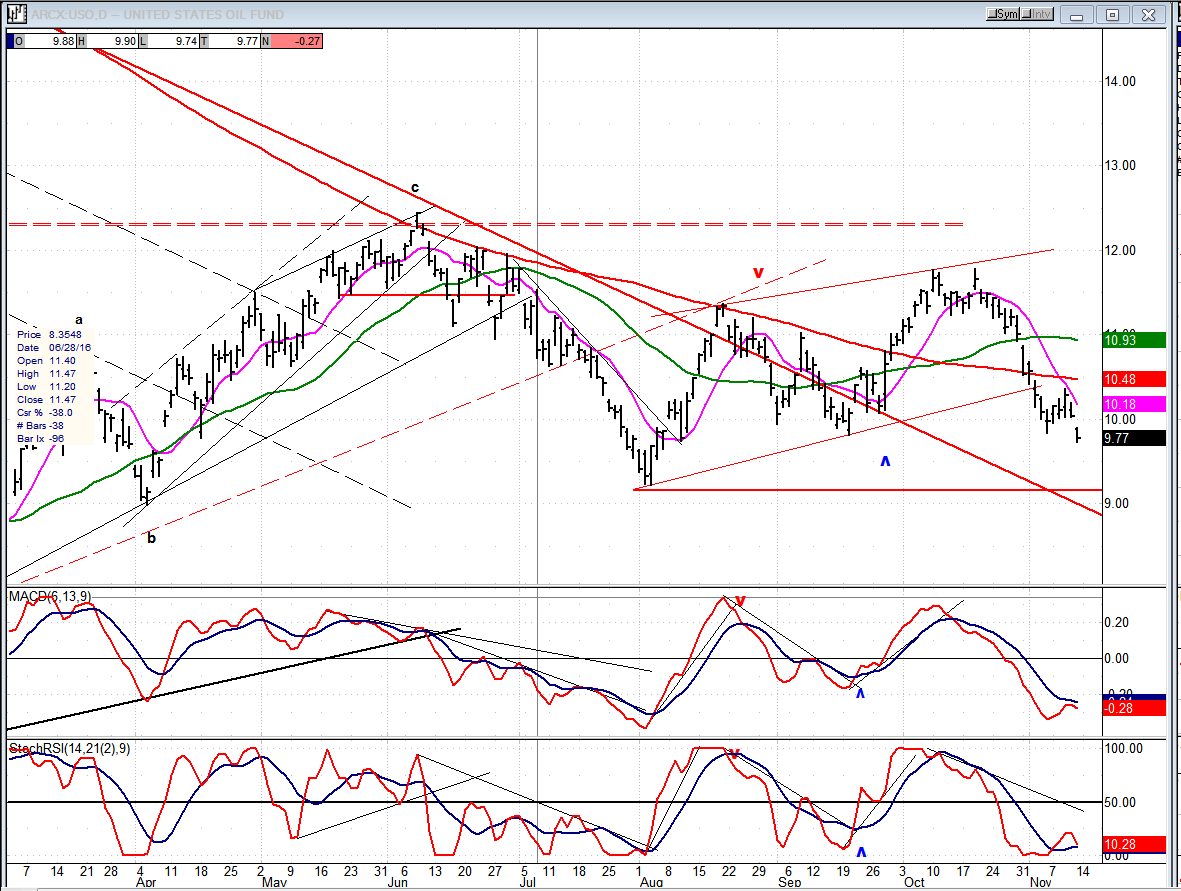 USO Daily Chart