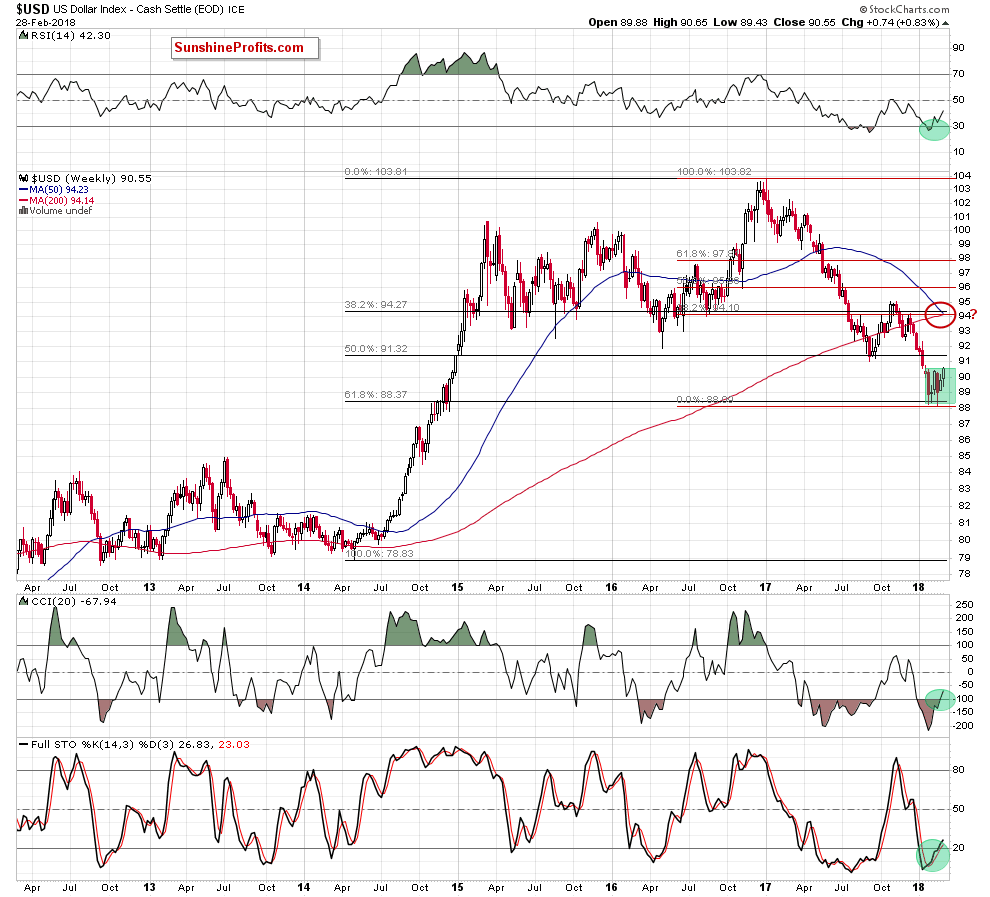 USD Index Weekly Chart