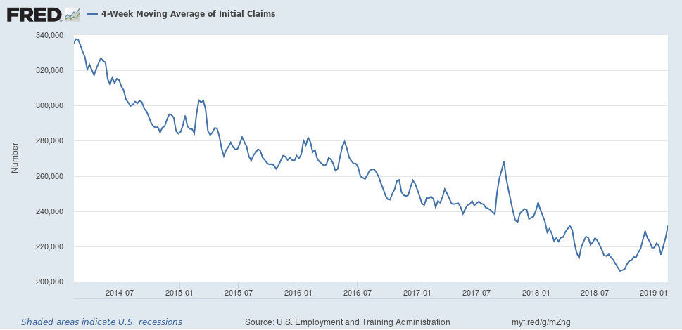 4-Week Moving Aveage Of Initial Claims