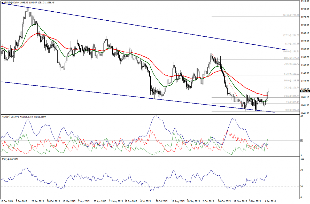 Gold Daily Chart