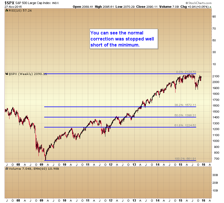 SPX Weekly 2007-2015 with Correction Indicators