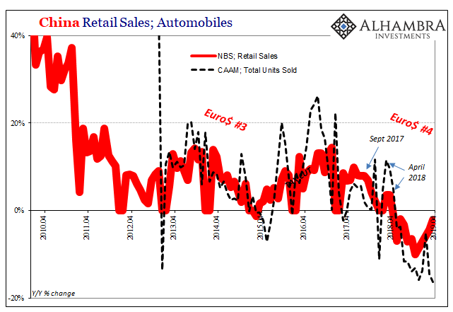 China Retail Sales Automobiles