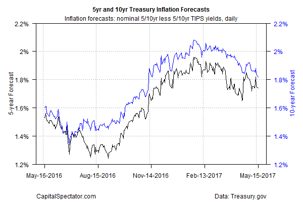 5-Y And 10-Y Treasury Inflation Forecasts