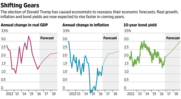 Shifting Gears: Economic Expectations In Light Of Trump