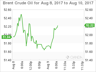 Brent Crude Oil Chart For Aug 8 - 10, 2017