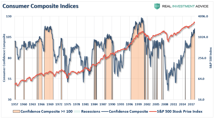 Consumer Composite Indices