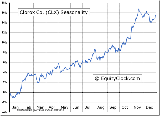 CLX Seasonality Chart