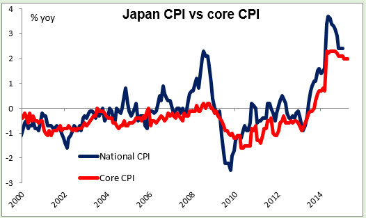 Japan CPI Vs Core CPI