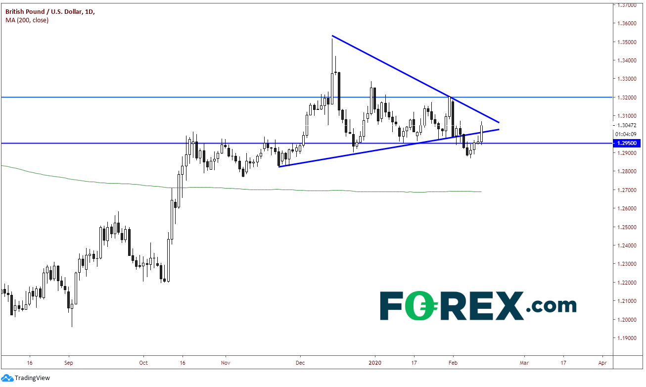 GBP/USD Daily Chart