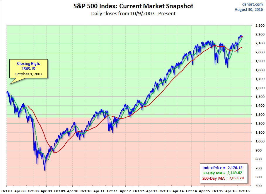 S&P 500 Index Cureent Market Snapshot