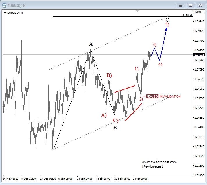 EUR/USD 4 Hour Chart