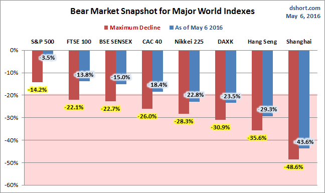 Global Bear Markets