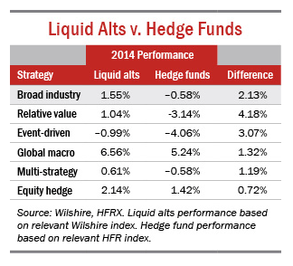 Liquid Alts v. Hedge Funds