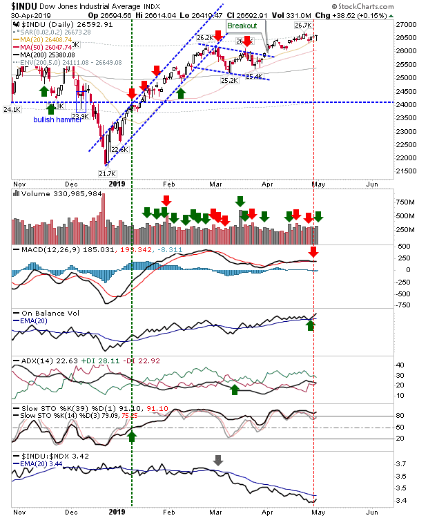 INDU Daily