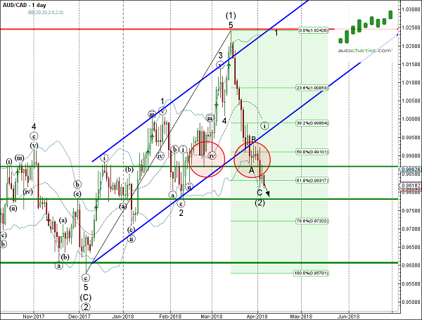 AUD/CAD 1 Day Chart