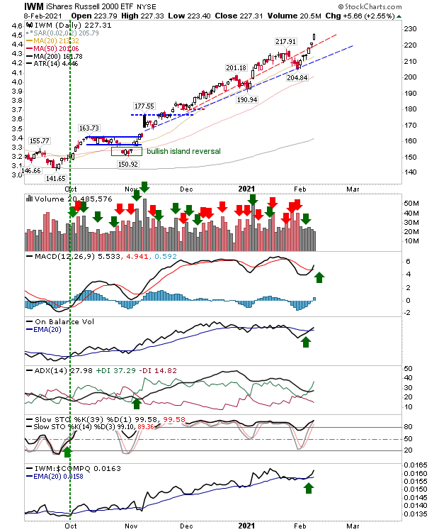 IWM Daily Chart