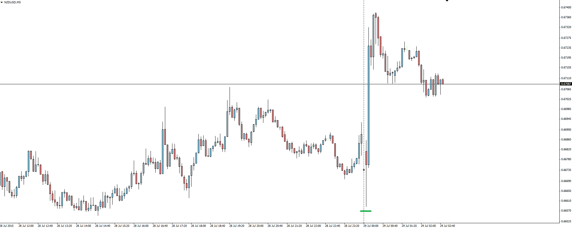 NZD/USD 15-Minute Chart