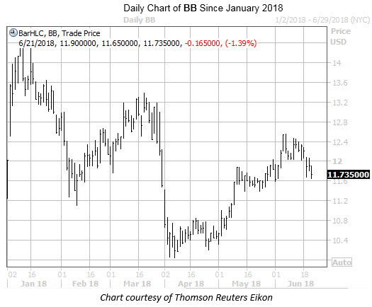 Daily Chart Of BB Since Jan 2018