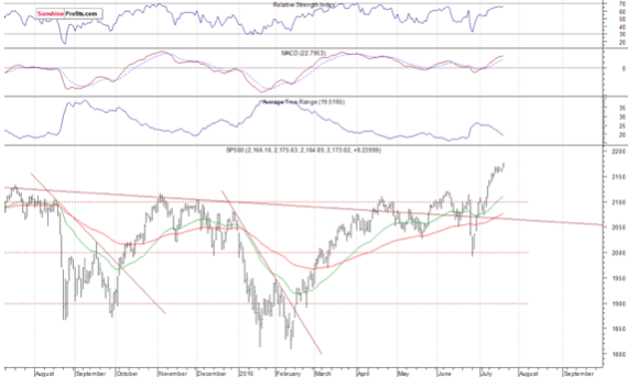 S&P 500 Chart 1