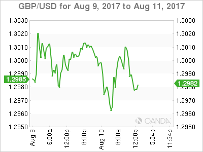 GBP/USD