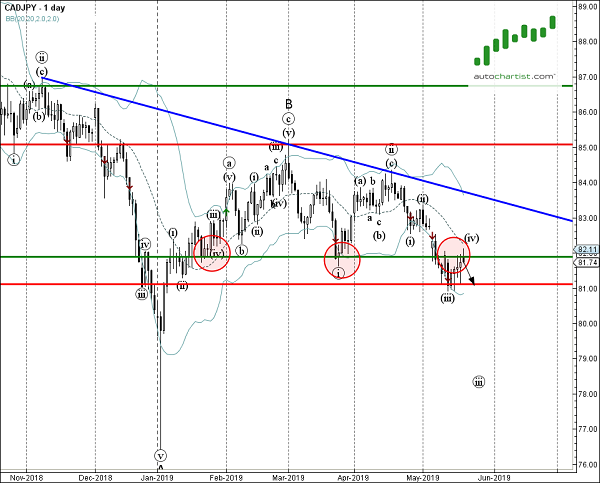 CADJPY 1 Day Chart