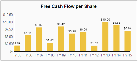 Caterpillar Cash Flow per Share