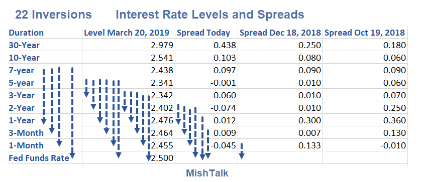 Interest Rate Leverls And Spreads