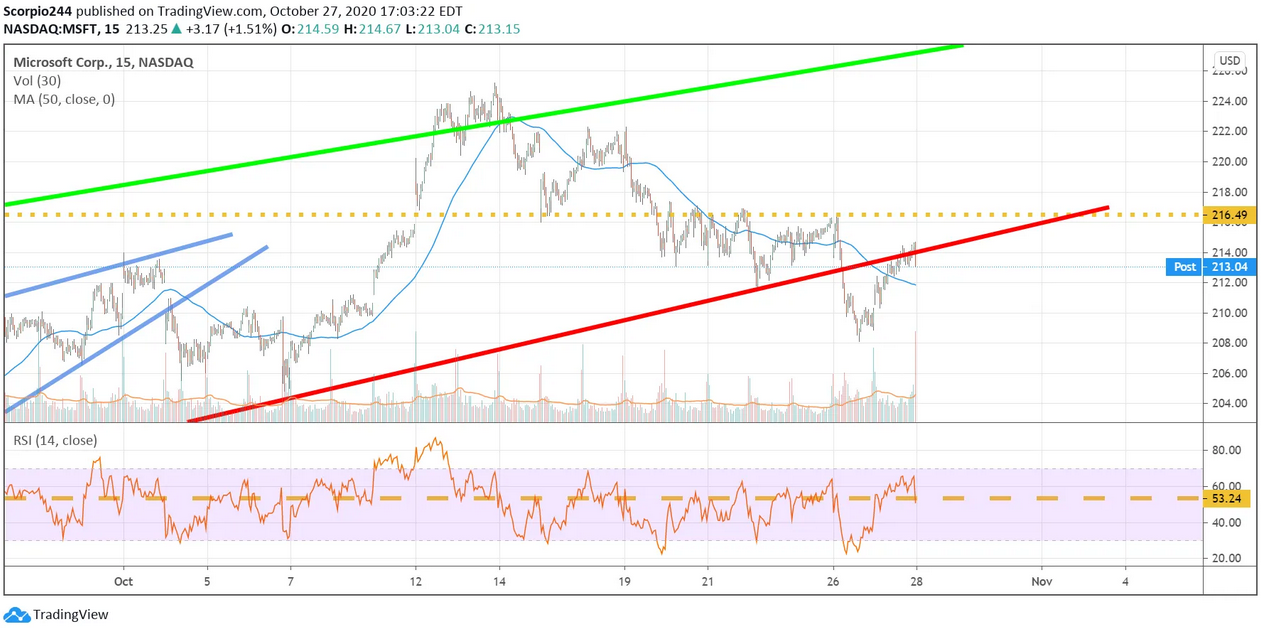 Microsoft Corp 15 Min Chart