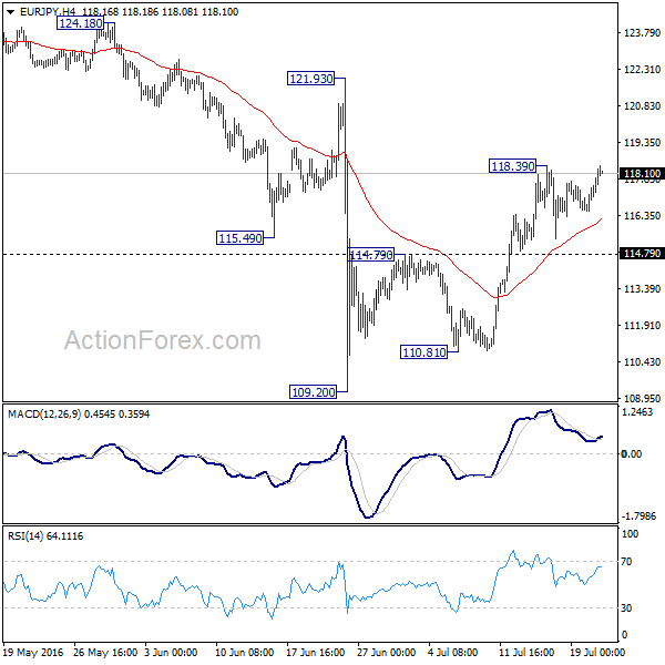 EUR/JPY 4 Hours Chart