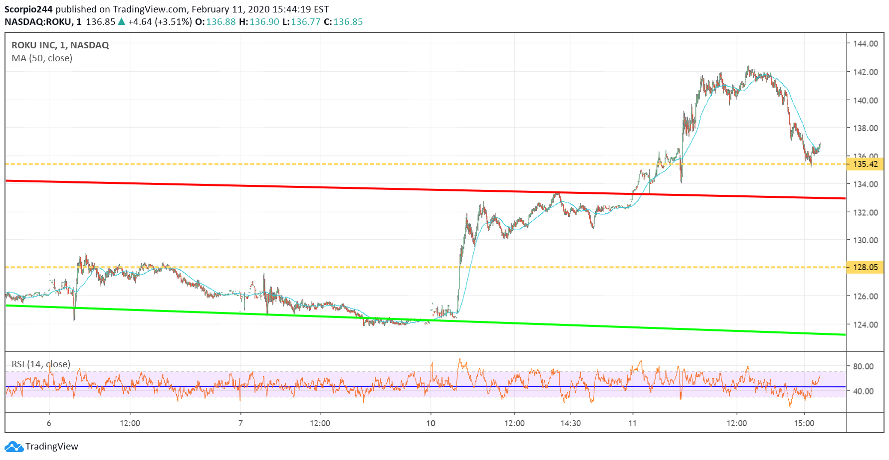 Roku Inc Chart