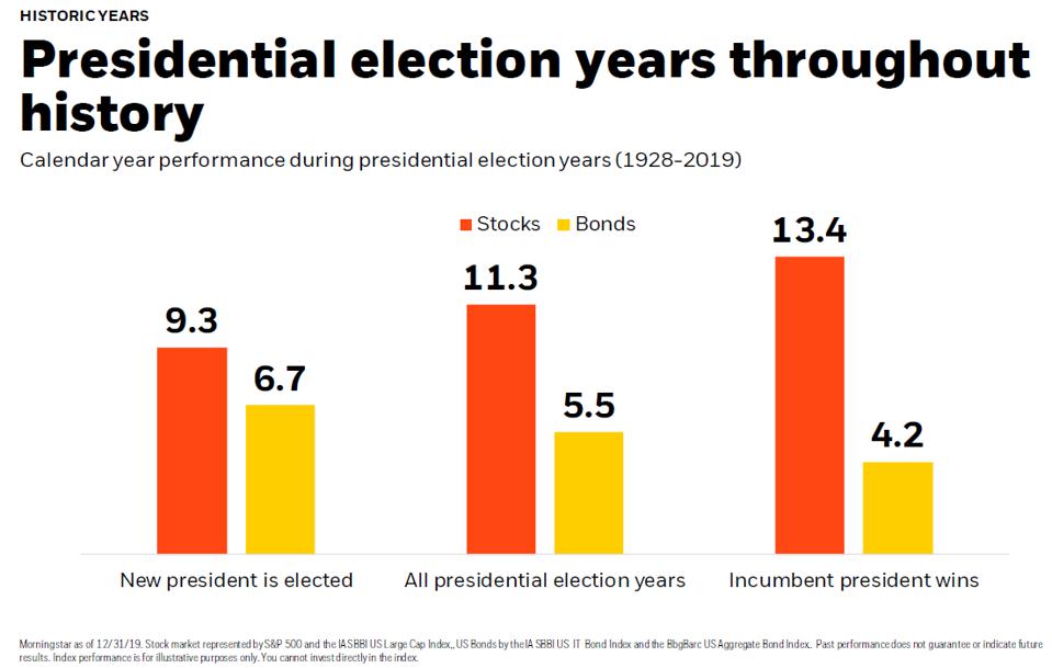 Presidential Election Years Throughout History