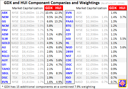GDX And HUI Component Companies