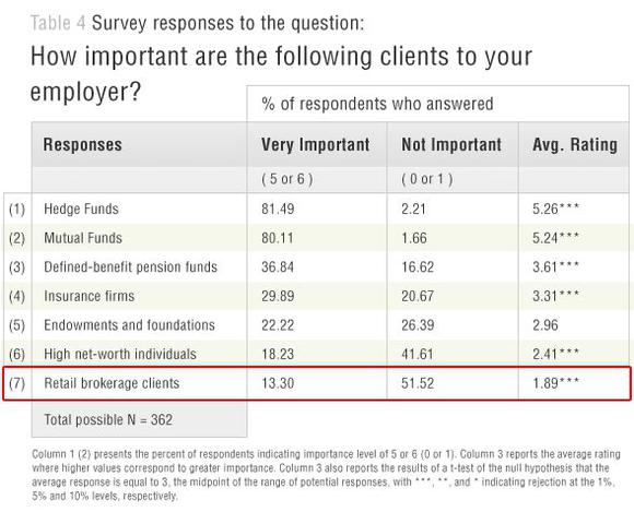 Importance Of Clients To Employers