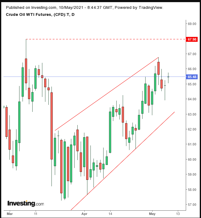 Oil Daily